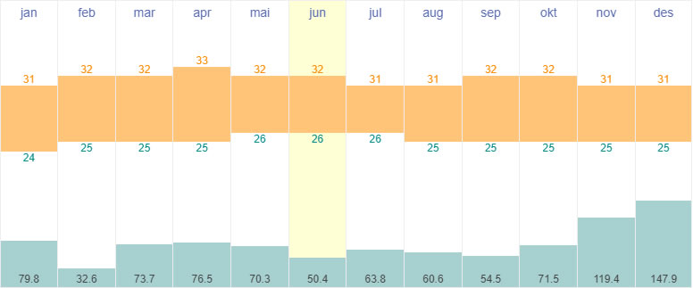 Average temperature and rainfall in Singapore