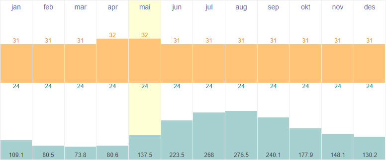 Average temperatures and rainfall in Colonia, Yap State (Micronesia)