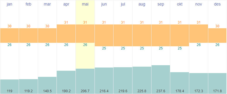 Average temperature and rainfall in Weno, Chuuk