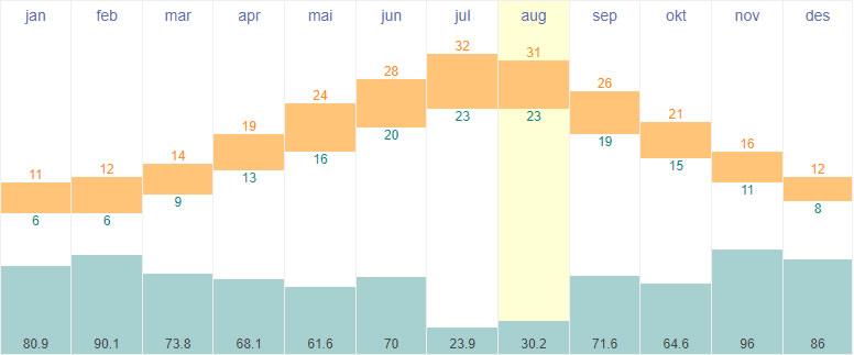 Average temperatures and rainfall in Split, Croatia