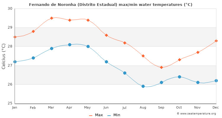Average  sea temperature at Fernando do Noronha, Brasil