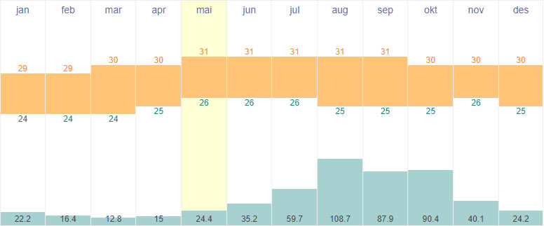 Average temperatures and rainfall in Saipan, Northern Mariana Islands