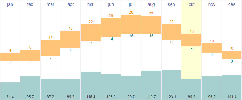 Average temperatures and rainfall in Ljubljana, Slovenia