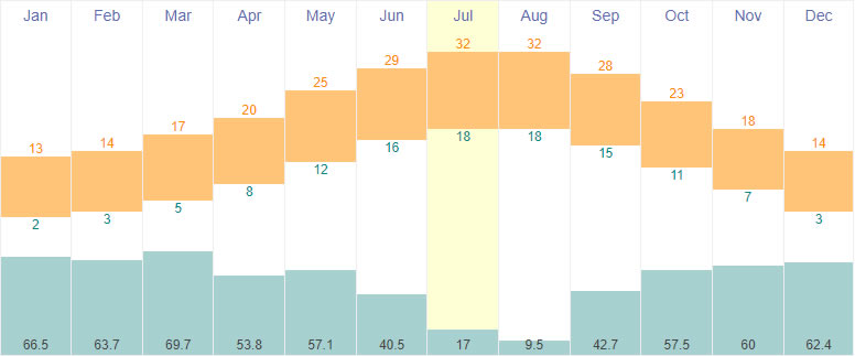 Average temperature and rainfall in Tirana, Albania