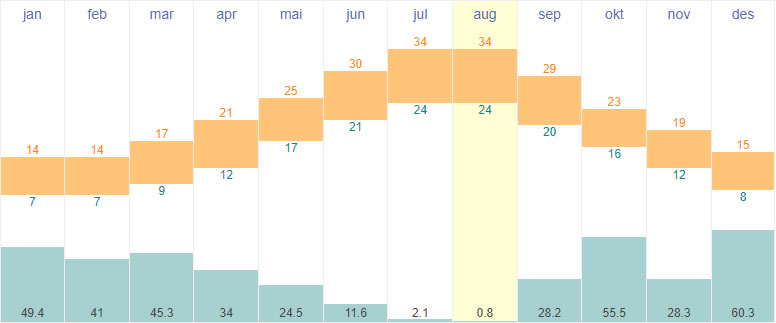 Average temperatures and rainfall in Athens, Greece