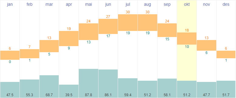 Average temperatures and rainfall in Belgrade, Serbia