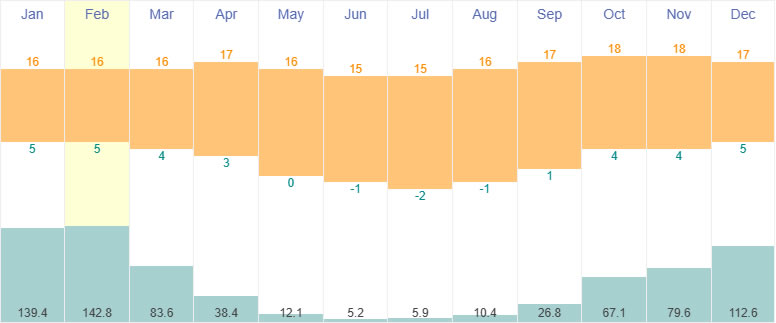 Average Rainfall and Temperatures in Salar de Uyuni, Bolivia