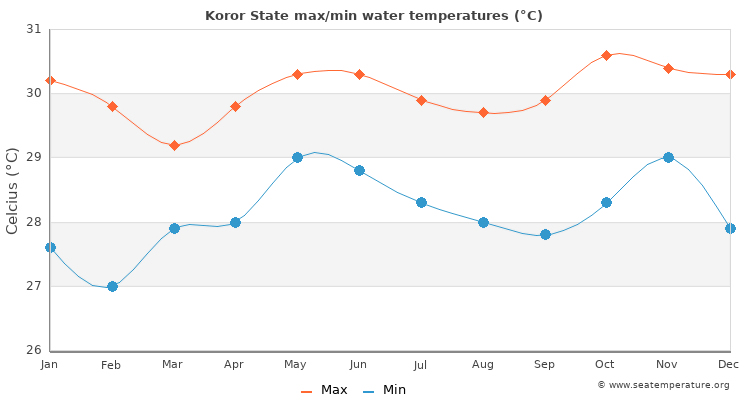 Average sea temperature in Koror, Palau