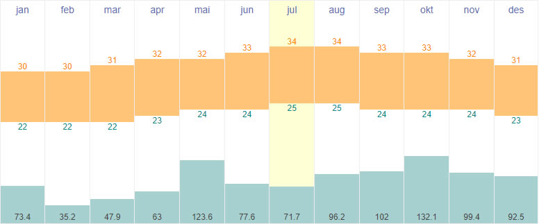Average temperatures and rainfall in Montego Bay, Jamaica