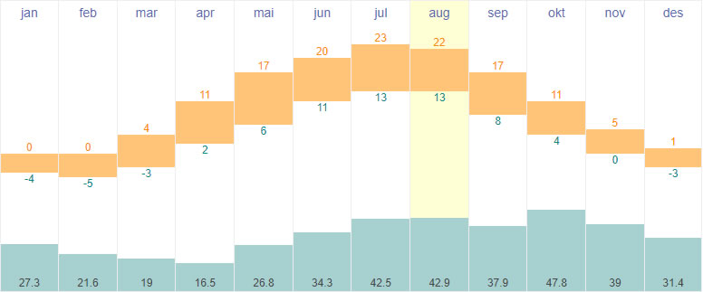 Average temperatures and rainfall in Riga, Latvia