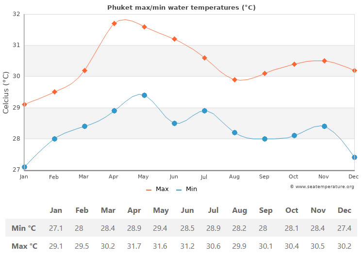 Average sea temperature in Phuket, Thailand