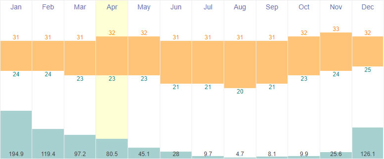 Average temperature and rainfall in Dili, East Timor