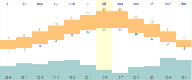 Average temperatures and rainfall in Sarajevo, Bosnia Hercegovina