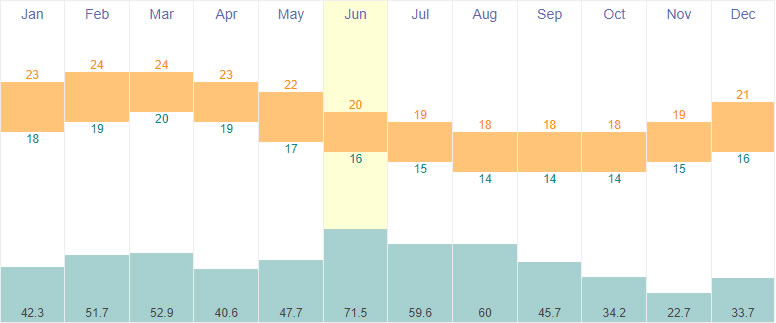 Average temperature and rainfall in Jamestown, St Helena