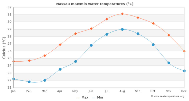 Average sea temperatures ion Nassau, Bahamas