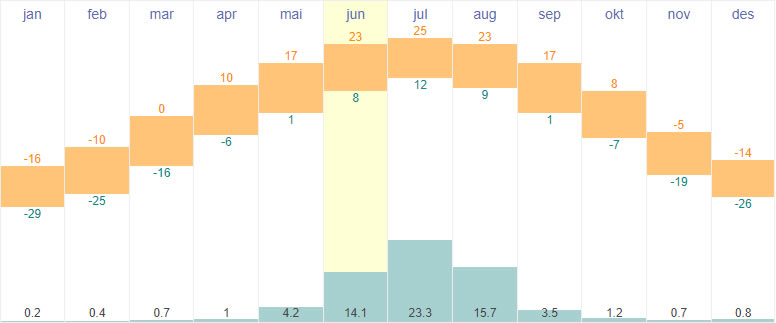 Average temperature and rainfall in Ulaanbataar, Mongolia