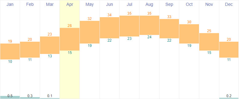 Average temperatures and rainfall in Cairo, Egypt