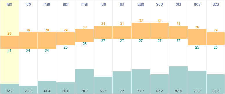 Average temperatures and rainfall in Roadtown, Tortola (British Virgin Islands)