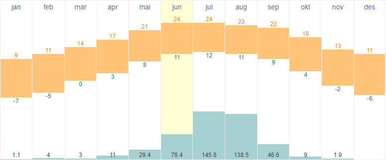 Average temperature and rainfall Lhasa, Tibet