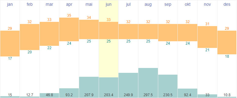 Average temperature and rainfall in Vientiane, Laos