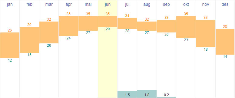 Average temperature and rainfall in Karachi, Pakistan