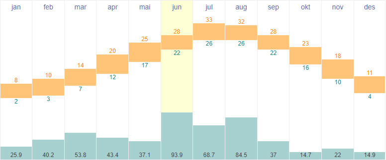 Average temperature and rainfall in Shanghai, China