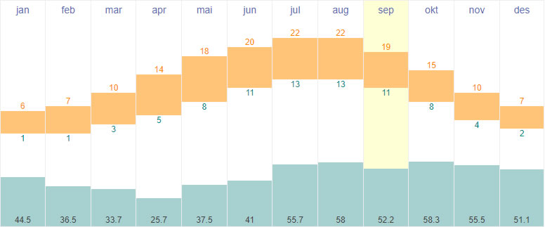 Average temperatures and rainfall in Amsterdam, the Netherlands