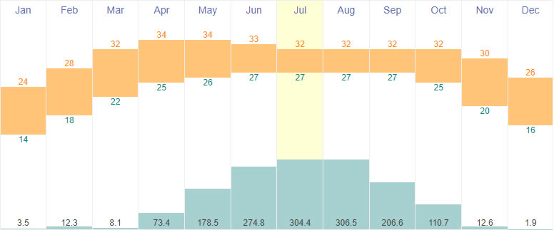 Average temperature and rainfall in Dhaka, Bangladesh