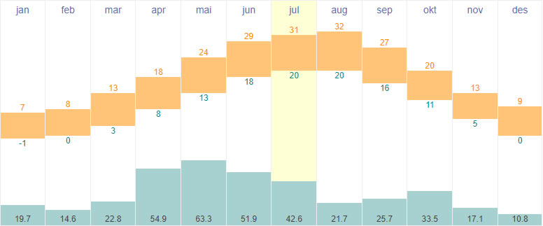 Average temperatures and rainfall in Tbilisi, Georgia