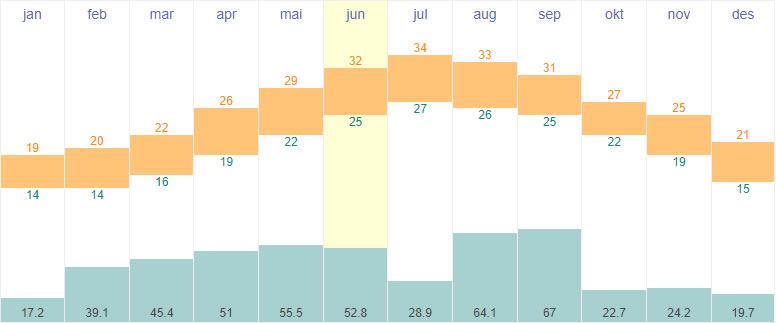 Average temperature and rainfall in Phuket, Thailand