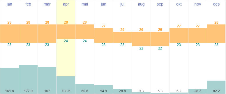 Average temperatures and rainfall at The Settlement, Christmas Island (Australia)