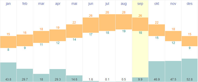 Average temperatures and rainfall in Lisbon, Portugal