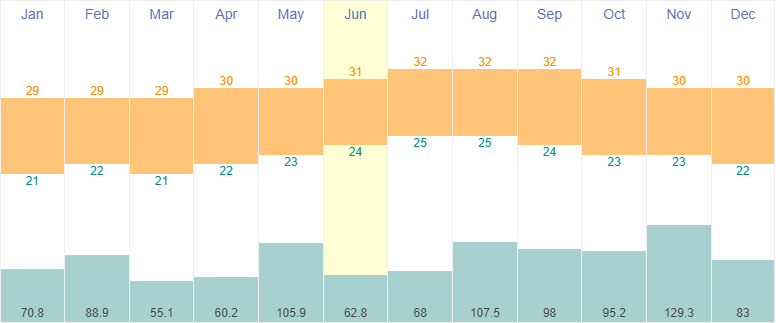 Average temperatures and rainfall in Punta Cana, Dominican Republic