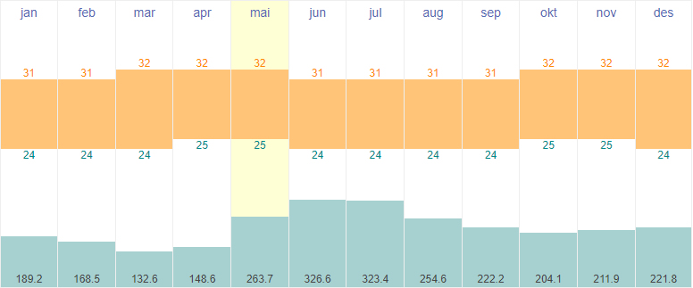 Average temperature and rainfall Koror, Palau