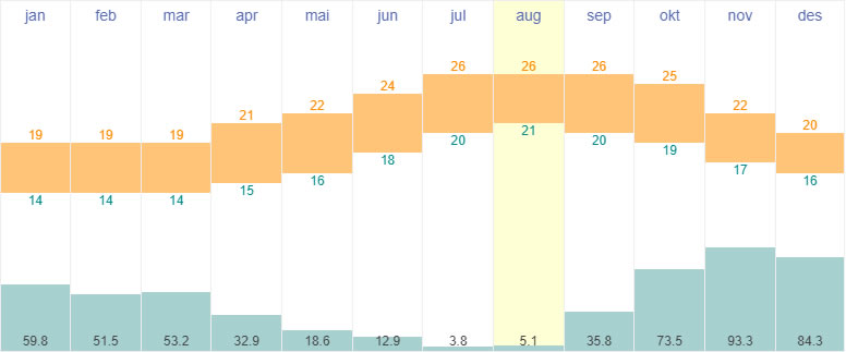 Average temperatures and rainfall in Funchal, Madeira