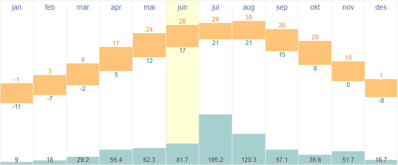 Average temperature and rainfall in Pyongyang, North Korea