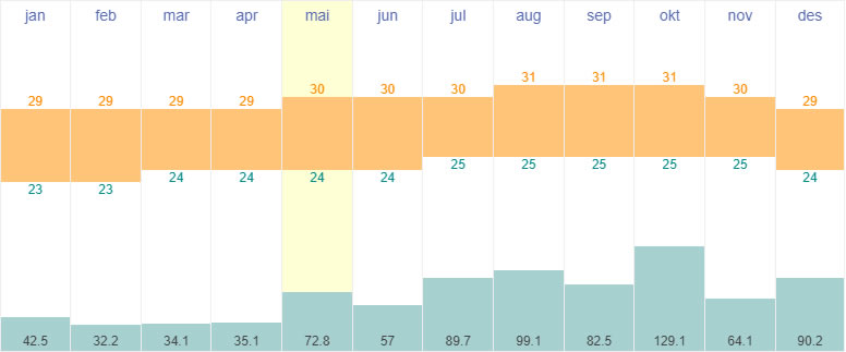 Average temperature and rainfall at Roosevelt Airport, Saint Eustatius (32 km fra The Bottom on Saba)