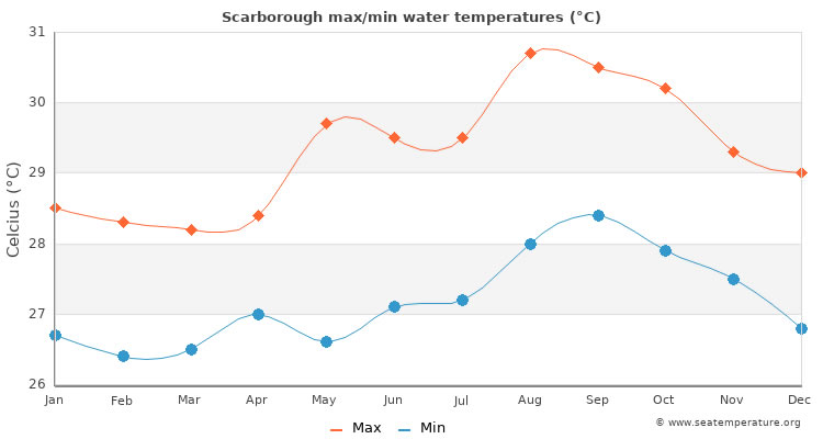 Average sea temperatures in Scarborough, Tobago