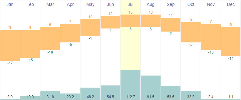 Average temperature and rainfall in Pharo, Bhutan