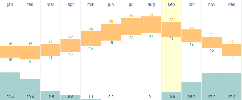 Average temperatures and rainfall in Valletta, Malta