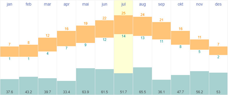 Average temperatures and rainfall in Paris, France