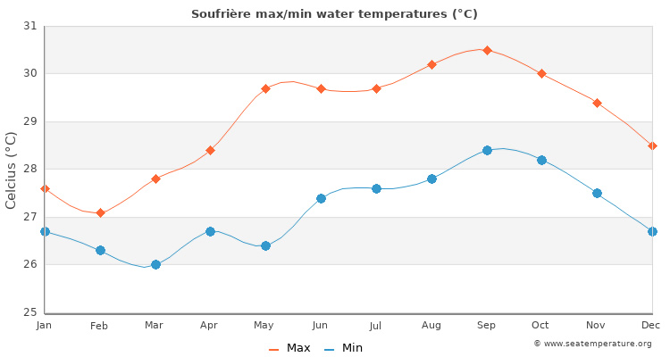 Average sea temperature Soufrère, Dominica