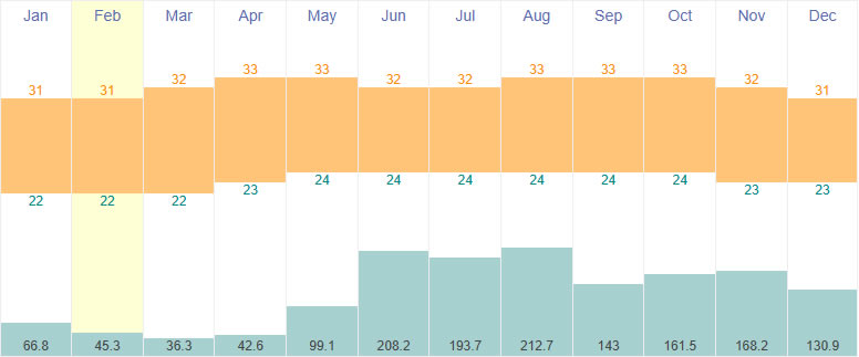 Average temperatures and rainfall in Port Of Spain, Trinidad & Tobago