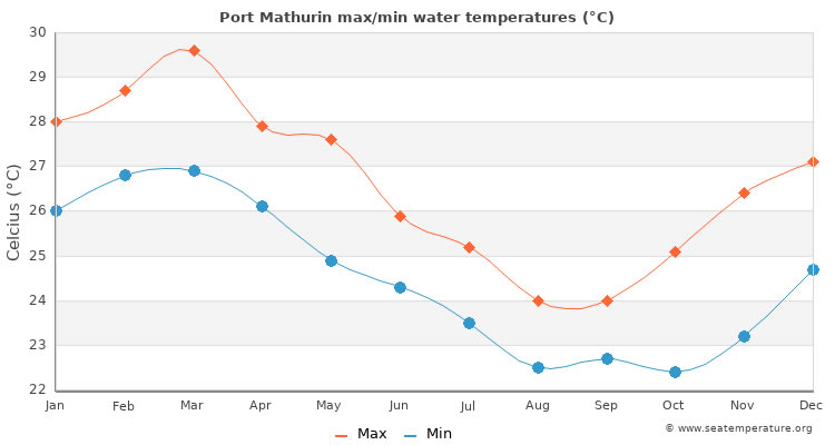 Average sea temperatures in Port Mathurin on Rodrigues Island, Mauritius