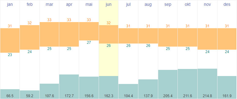 Average temperature and rainfall in Colombo, Sri Lanka