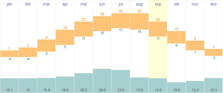 Average temperatures and rainfall in Chişinău, Moldova