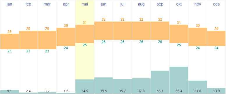 Average temperatures and rainfall in George Town, Cayman Islands