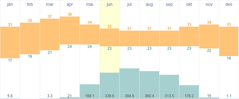 Average temperatures and rainfall in Yangon, Myanmar