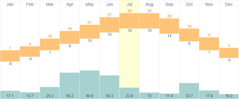 Average temperature and rainfall in Yerevan, Armenia