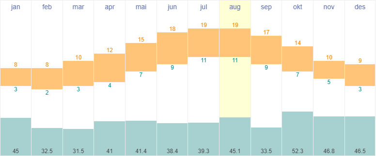 Average temperatures and rainfall in Dublin, Ireland